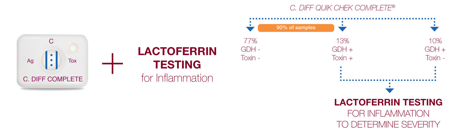 C.Diff complete + Lactoferrin testing for inflammation. C.Diff Quik Chek Complete®